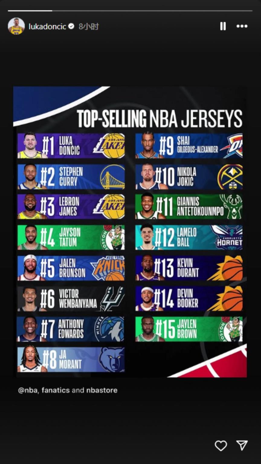 下一個聯(lián)盟第一人？東契奇轉(zhuǎn)發(fā)下半季球衣銷量榜：東庫詹領(lǐng)銜